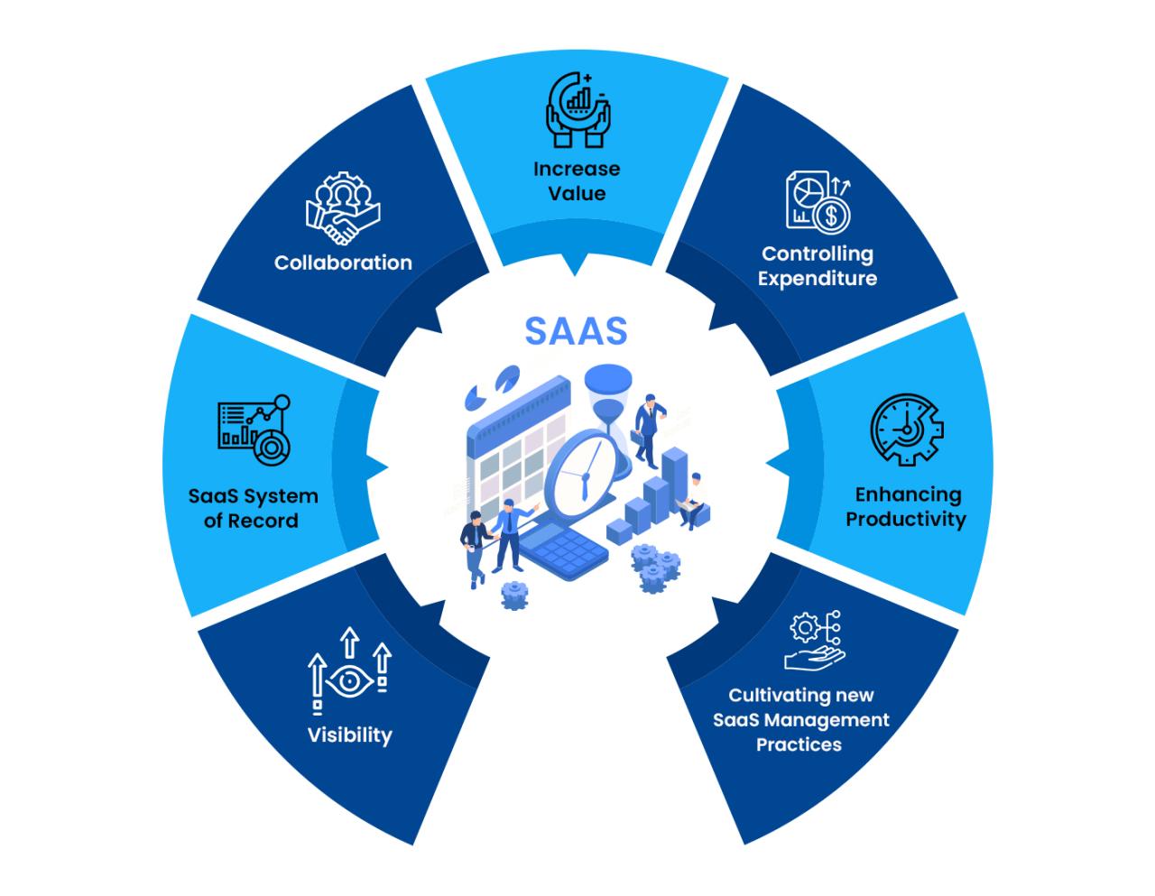 Best Practices for Effective SaaS Management