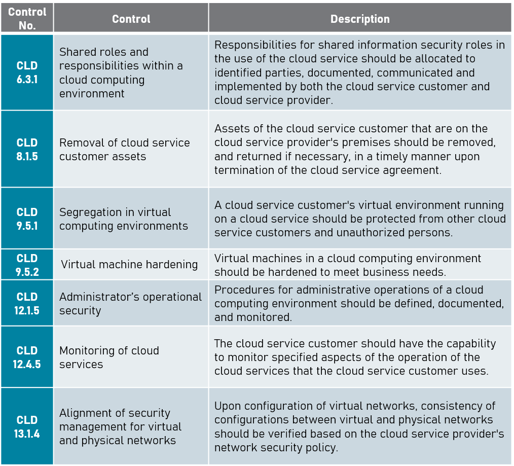 Benefits of Implementing ISO 27017