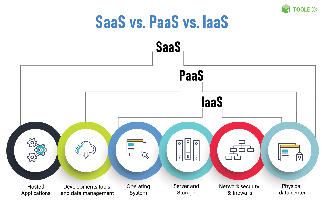 Exploring Different Types of SaaS Solutions
