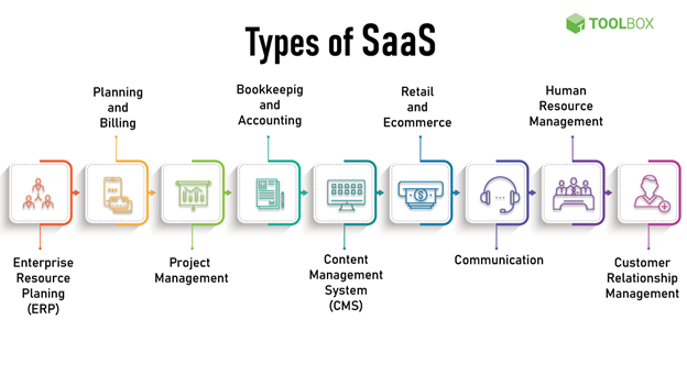 Navigating the Challenges and Considerations of SaaS