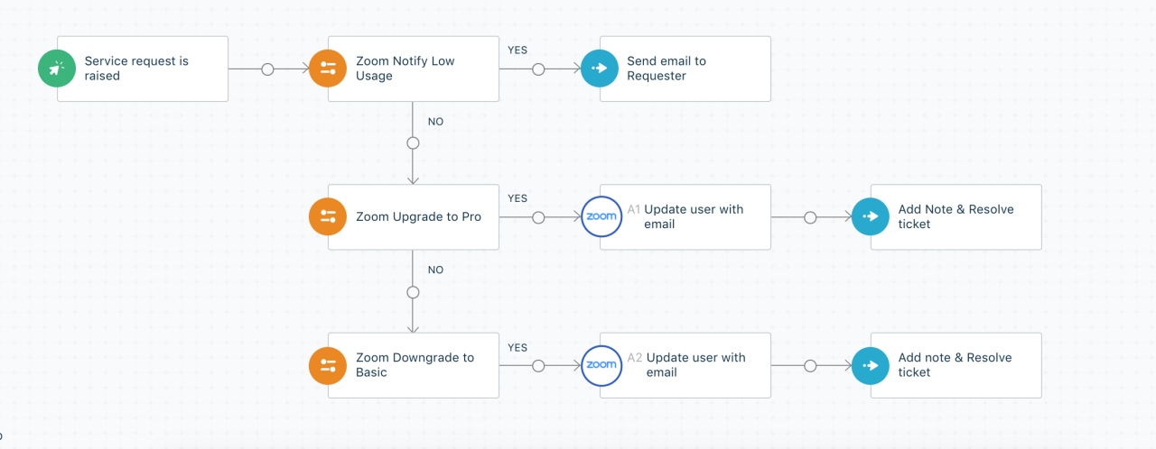 Benefits of Adopting Workflow SaaS Solutions