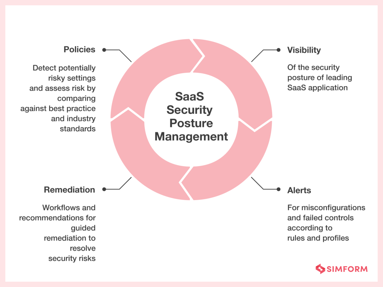 Why is SaaS Security Posture Management Important?