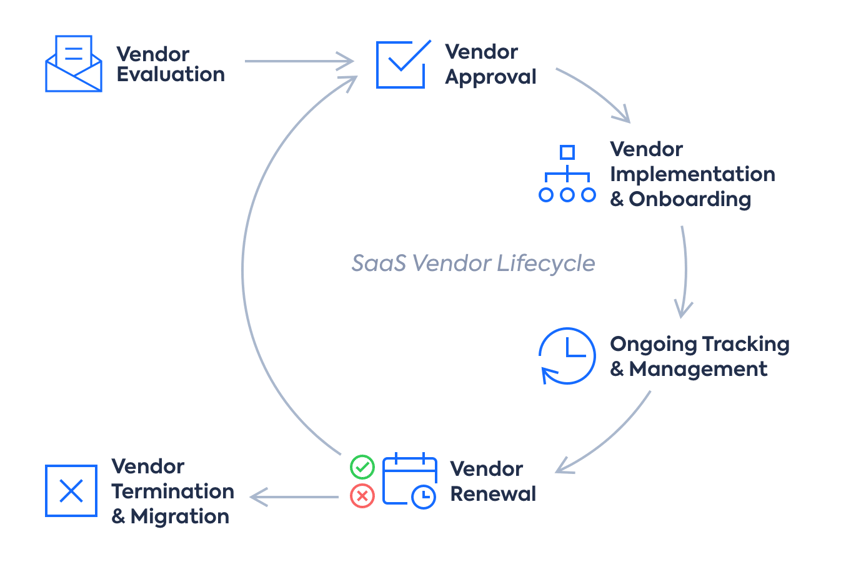 Key Processes in SaaS Vendor Management