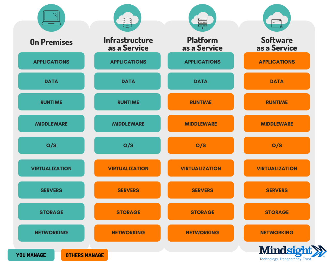 Infrastructure as a Service (IaaS)
