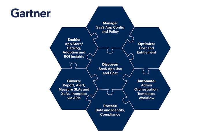 Key SaaS Categories Analyzed by Gartner