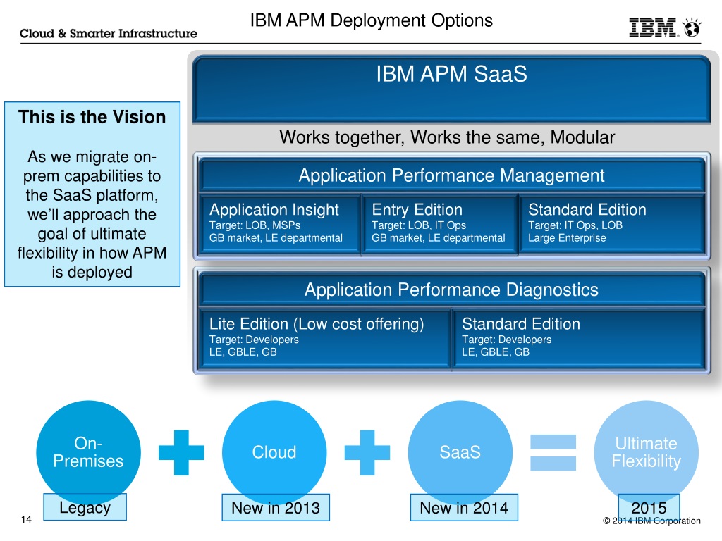 Implementing APM SaaS: Best Practices