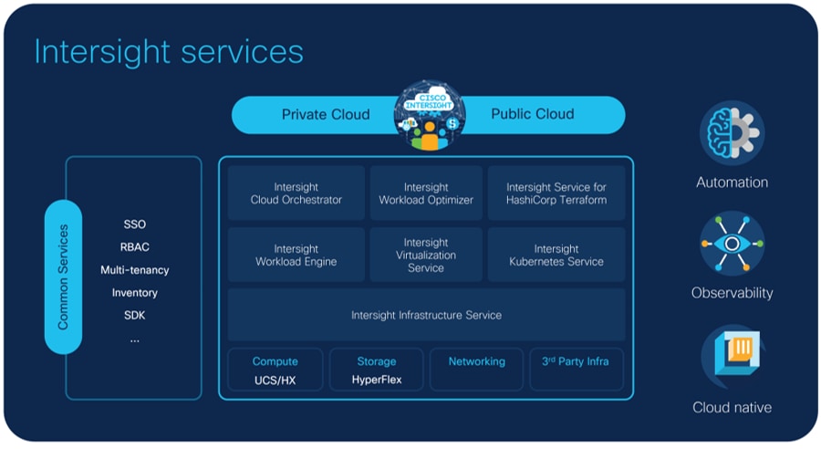 Use Cases for Cisco Intersight