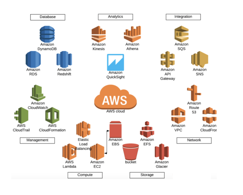 SaaS Architecture on AWS: A Simplified View