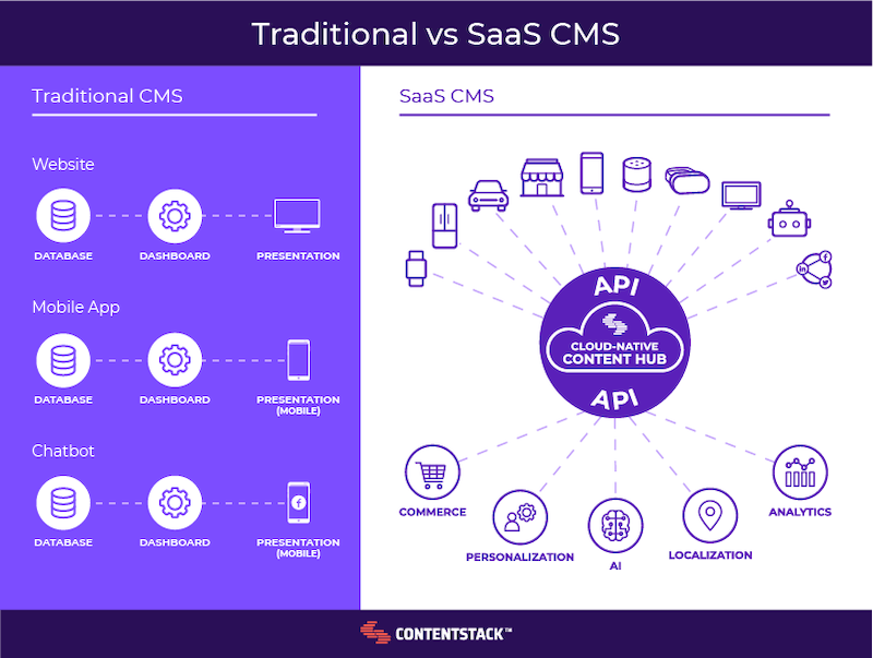 Examples of Popular SaaS CMS Platforms